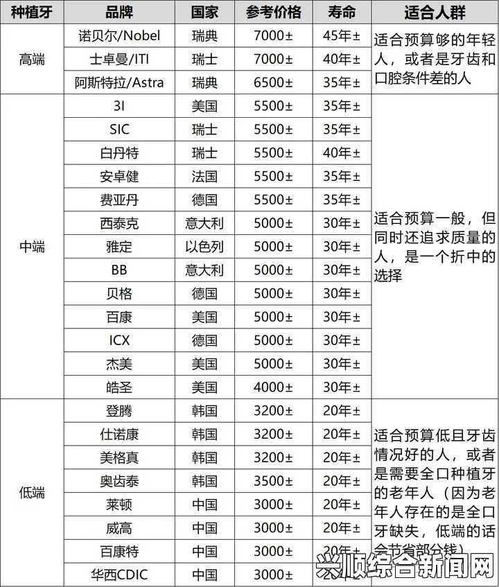 种植一颗牙齿需要多少钱，这是一个涉及到多个因素的问题。首先，牙齿种植的价格因地区、医院、医生技术、种植体品牌、基台选择以及牙冠材料等因素而异。下面我们将详细探讨这些因素以及它们如何影响种植牙的价格。