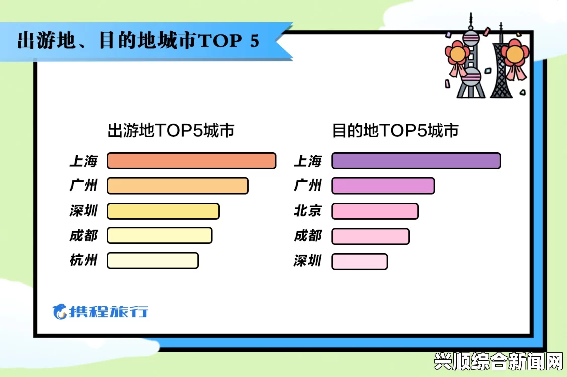 “五一假期预计超9000万人次出游，旅游市场热度再创新高”