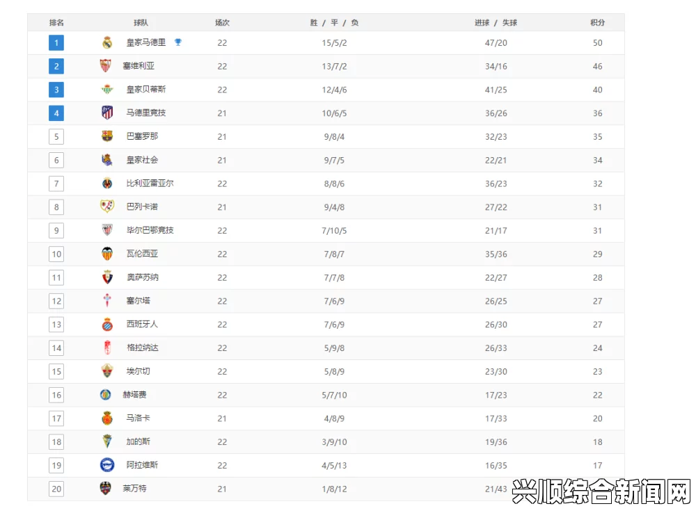 西甲赛场速递，皇马大胜塞尔塔，稳固积分榜领先地位