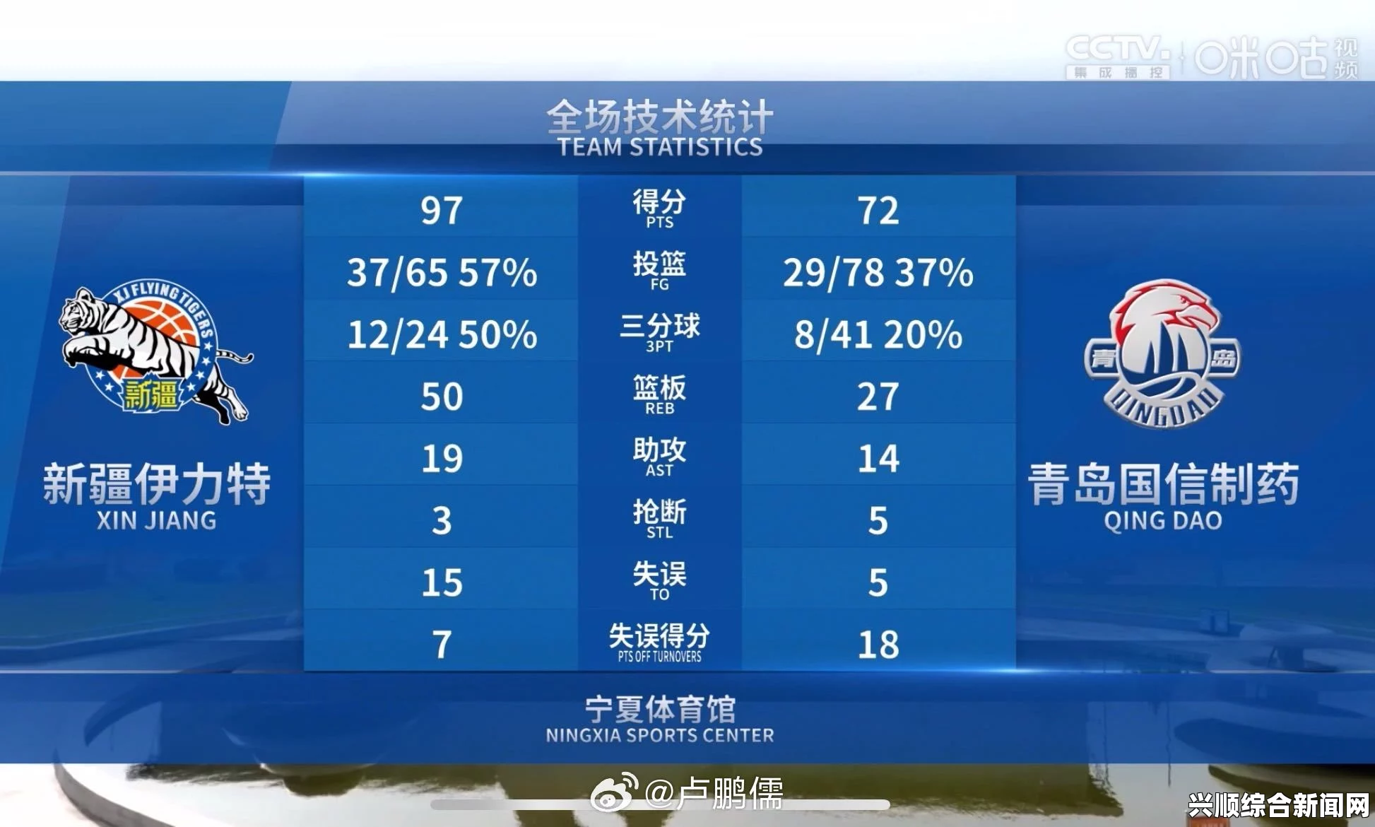 cba排名2020赛季7月7日比赛结果积分榜，新疆胜率高达76.3%