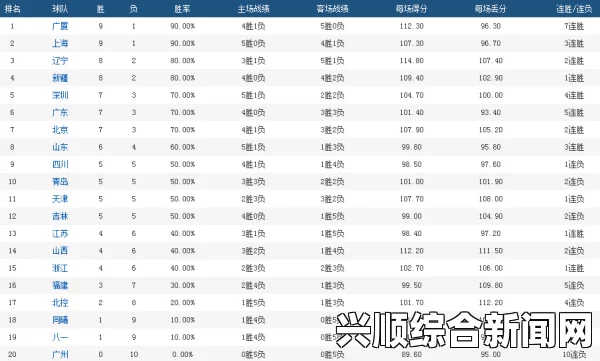 截至6月27日比赛结果，最新CBA球队排名揭晓