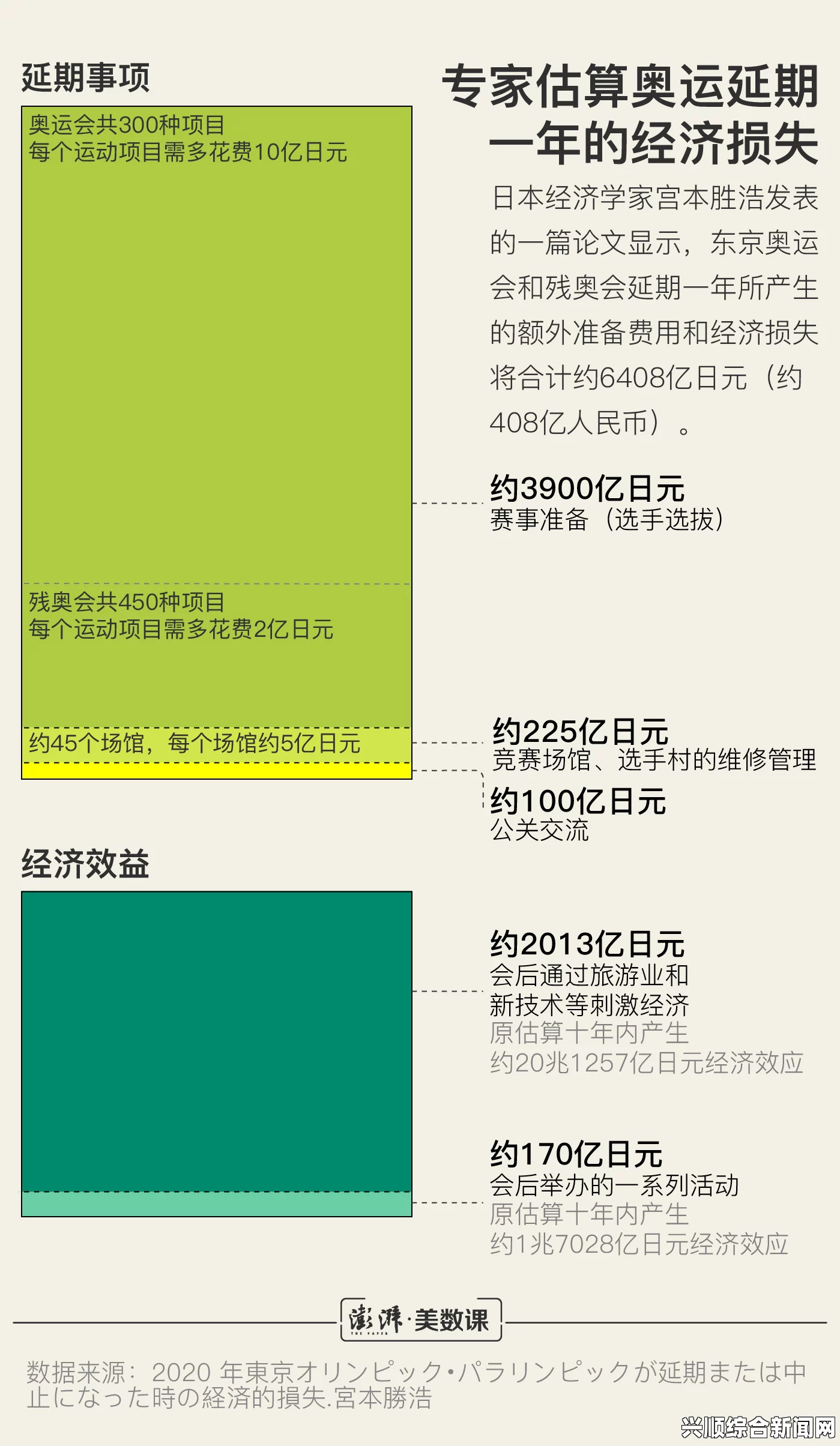 东京奥运会推迟影响，奥运延期产生的算不完的经济账