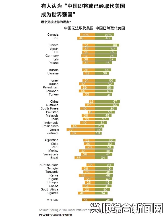 皮尤全球国家形象调查揭示，中美受欢迎度旗鼓相当