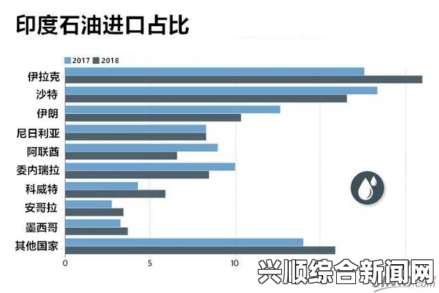 印度进口伊朗原油骤降，疑因报复气田开发权未获批准