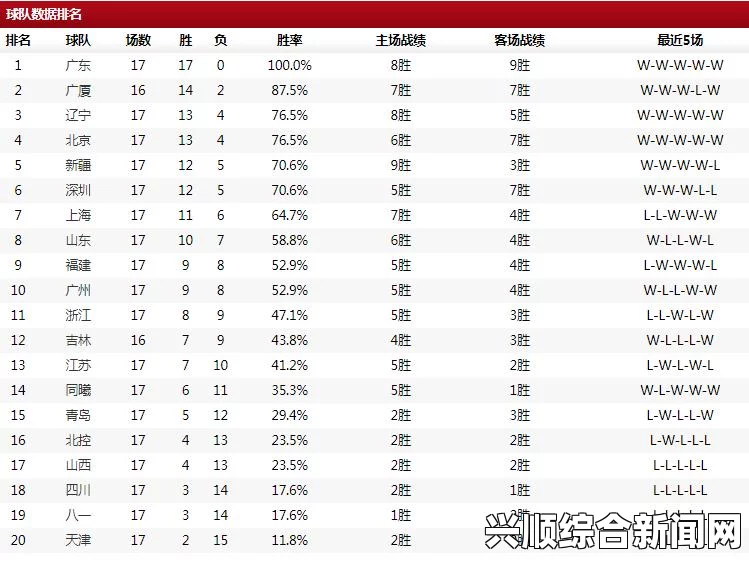 CBA新赛季第五轮群雄争霸，新疆、北京与吉林全胜领跑积分榜，战火重燃之夜