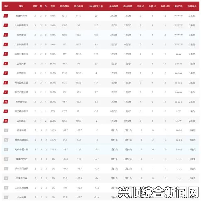 CBA新赛季球队排名第五轮积分榜，新疆、北京、吉林全胜，群雄逐鹿，战火重燃！