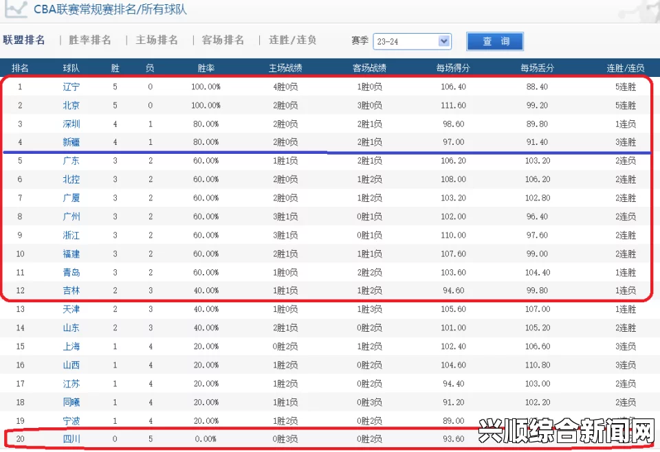 CBA新赛季球队排名第五轮积分榜，新疆、北京、吉林全胜，群雄逐鹿，战火重燃！