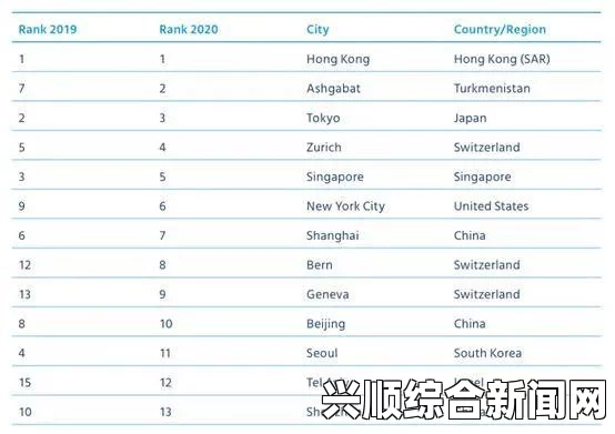 全球生活成本排名出炉，香港位列第二，上海第十一，北京第三十一