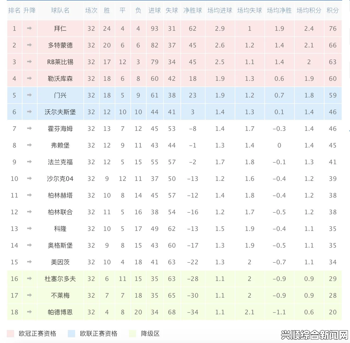 德甲门兴胜法兰克福，重回榜首领先拜仁一分，榜首争夺激烈