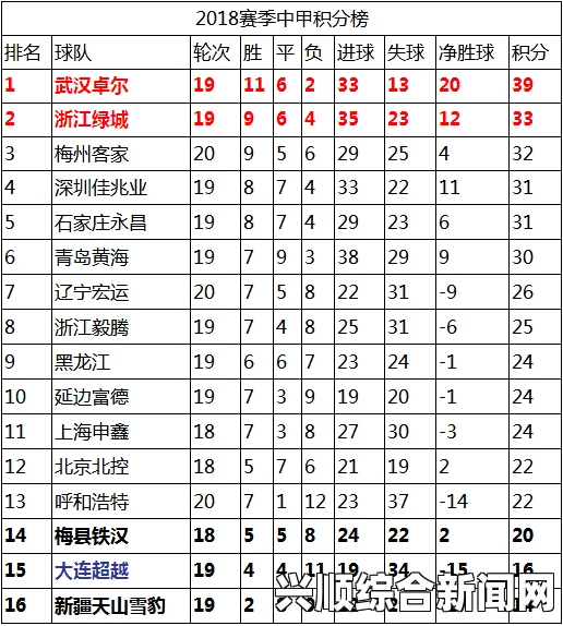 中甲联赛积分榜最新动态，呼和浩特登顶，青港队退居后三强排名揭晓