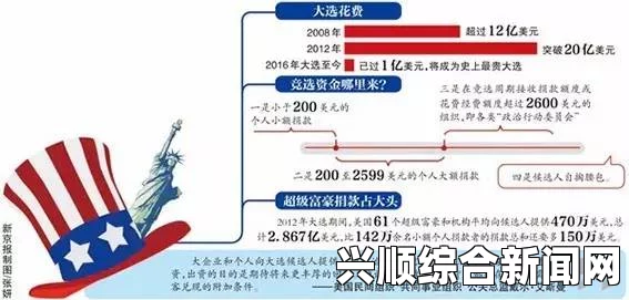 一、美国大选竞选资金的来源