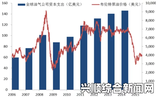 一、国际原油价格的现状