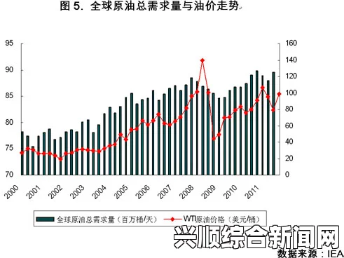 一、国际原油价格的现状