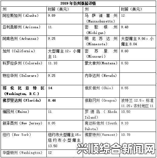 美国新年加薪措施生效，14州上调最低工资