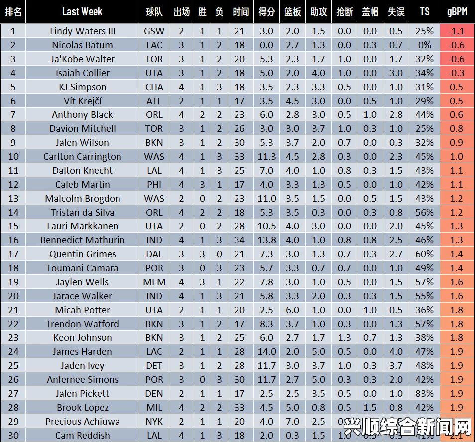 NBA周最佳球员名单揭晓，比尔与戈贝尔荣膺殊荣及得分排名