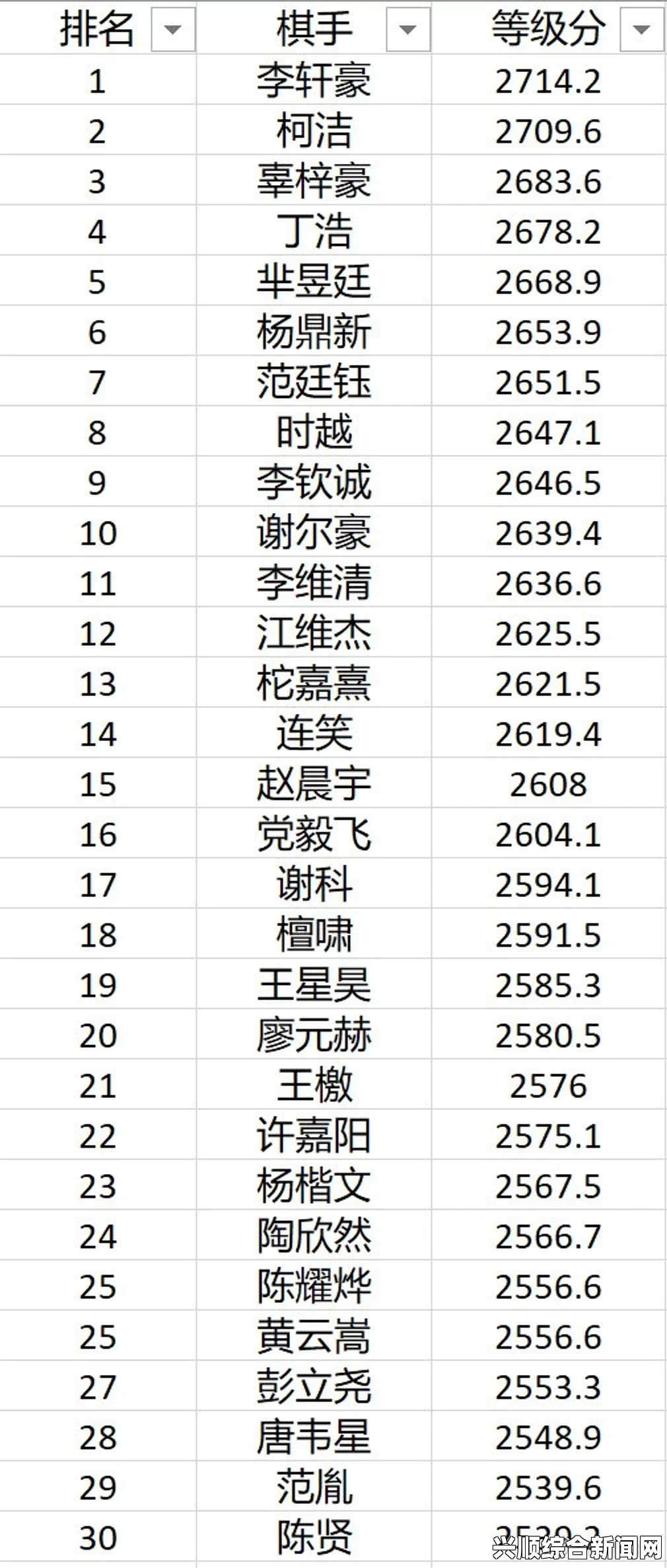 柯洁围棋生涯，赛场成绩一览表