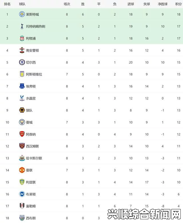 英超最新积分榜，利物浦逆袭登榜首，曼城紧随其后紧追不舍