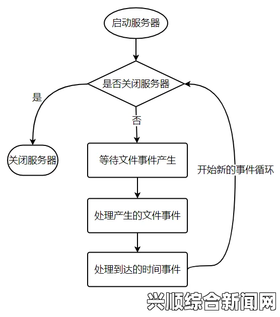 事件过程