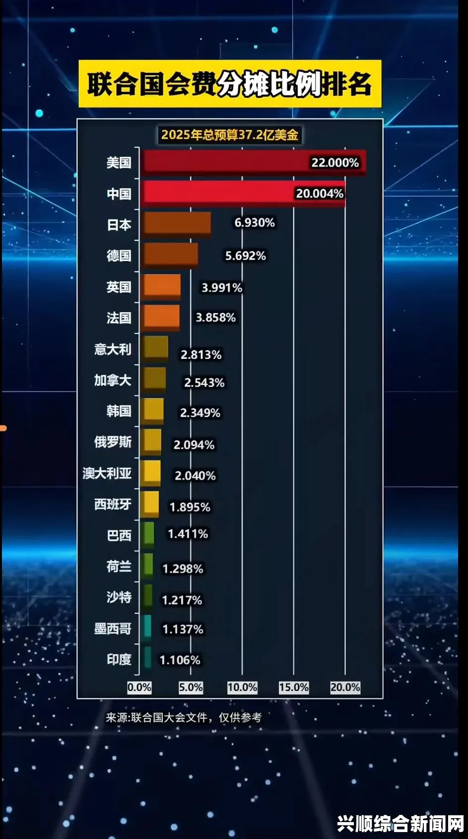 联合国调整各国会费分摊比额，中国贡献显著增长