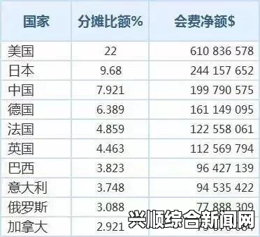 联合国通过各国会费分摊比额，中国大幅增加