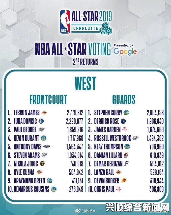 揭秘2019NBA全明星新秀赛，直播信息及陈容名单重磅出炉