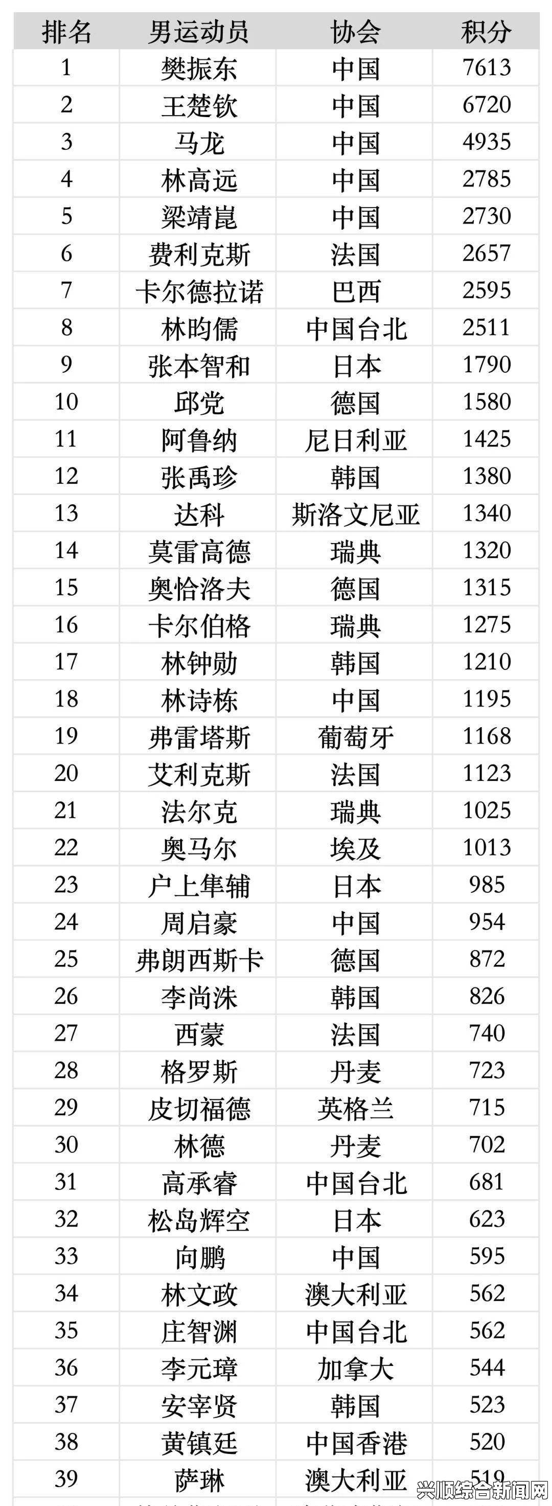 国际乒联最新一期世界排名发布，樊振东与丁宁继续领跑