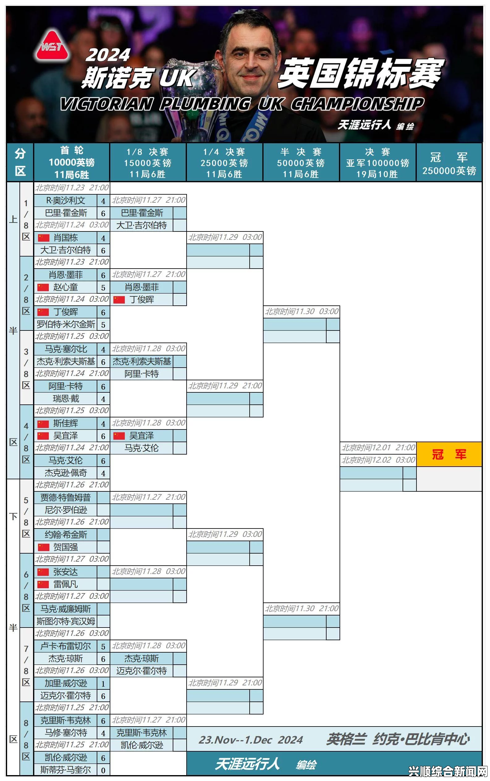 斯诺克2018英锦赛首轮对阵赛程表及解析