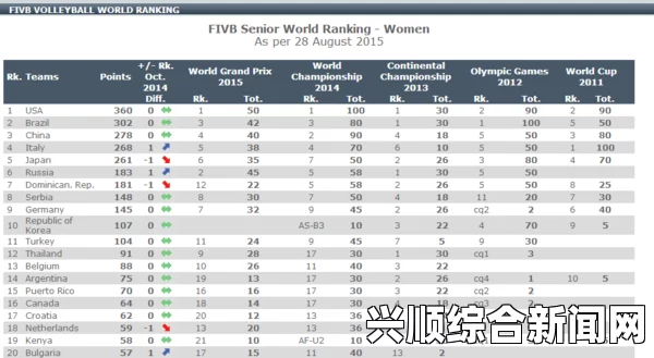 2018中国女排最新世界排名第二 国际排联男女排排名表