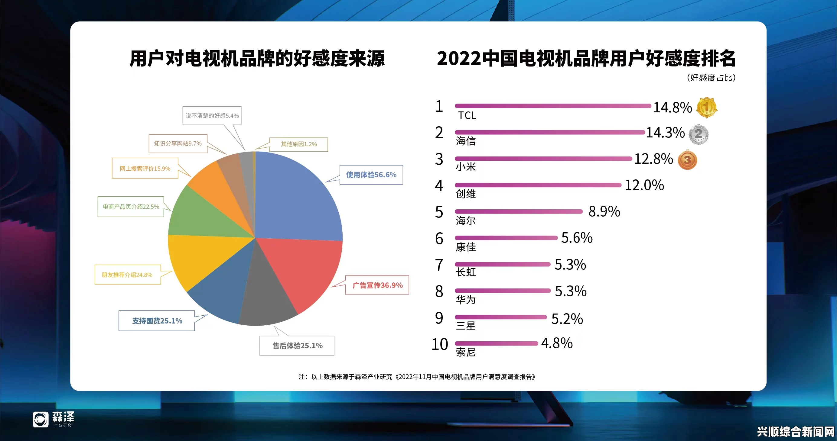 电视行业用户满意度跃升：达85分，服务质量与体验显著提升，推动市场竞争新格局