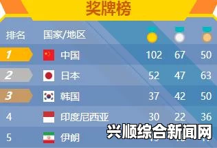 2018年雅加达亚运会奖牌排行榜 中国队获得金银铜奖牌数