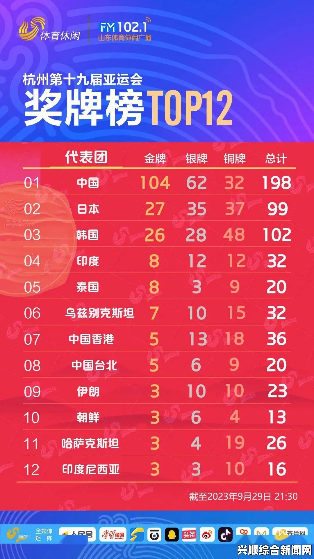 中国代表团亚运第二日夺8金，继续领跑奖牌榜首位