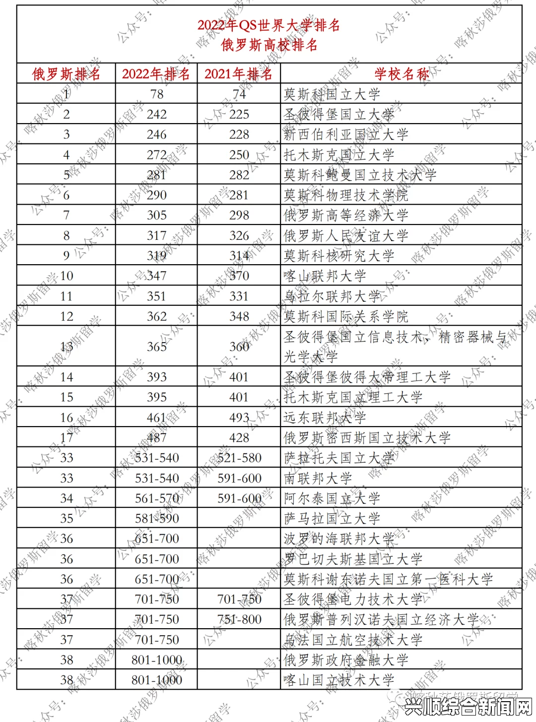 QS世界大学排名与俄罗斯高校现状