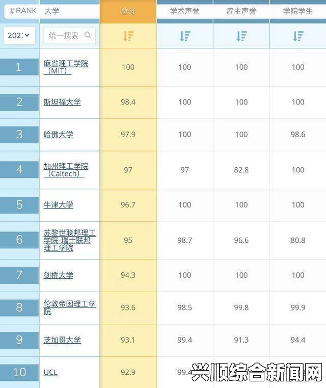 麻省理工居QS世界大学排名最新榜首，世界大学排名前百强名单分析