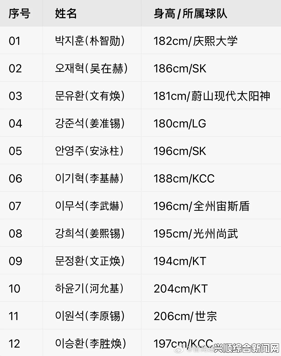 韩国雅加达亚运12人名单公布，许氏兄弟等精英入选，备战盛会